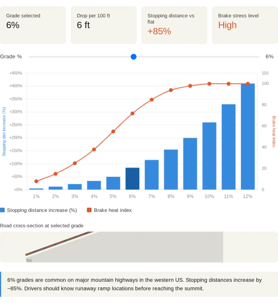 Bar and line graph showing stopping distance increases and brake heat index versus road grade (6%-12%). Stopping distance rises sharply with grade; note on 6% grades’ impact on drivers and importance of runaway ramp awareness.
