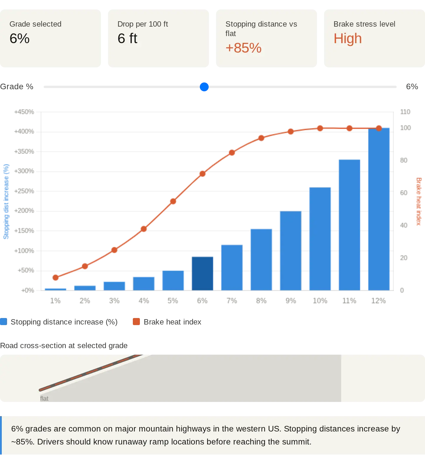 Chart showing stopping distance increase and brake heat index rising sharply as road grade steepens from 1% to 12%.