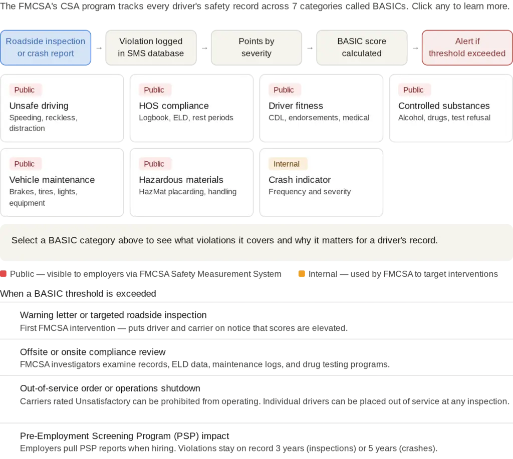A chart explains the FMCSA’s CSA program, listing seven BASIC safety categories and how violations affect drivers’ safety records. Sections cover unsafe driving, HOS compliance, vehicle maintenance, and hazardous materials.
